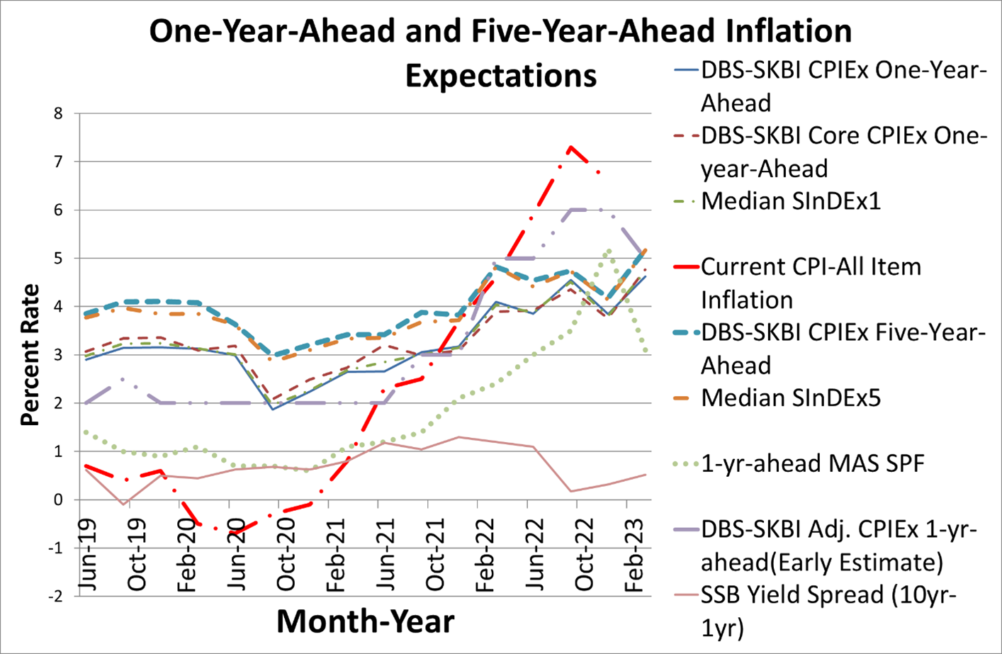 Inflation expectations more mixed on weakening global economic